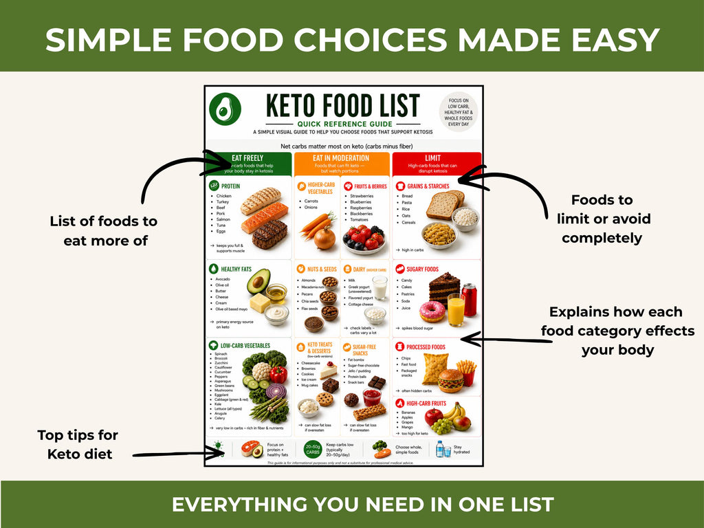 Keto Food Guide, Low Carb Meal Ideas, Snack List & Grocery List