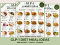 GLP-1 Meal Ideas Bundle, High Protein Breakfast, Lunch & Dinner Ideas + Nausea Foods Guide