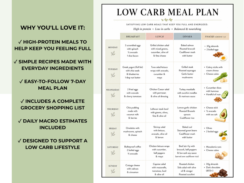 A low carb meal plan printable sheet shown next to a green promotional text block. The chart contains a 7-day meal plan with breakfast, lunch, dinner, and snack rows, plus small food illustrations.